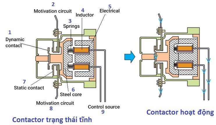 Nguyên lý hoạt động của contactor